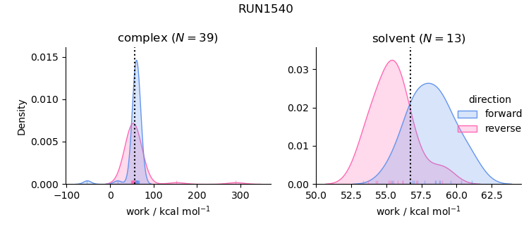 work distributions