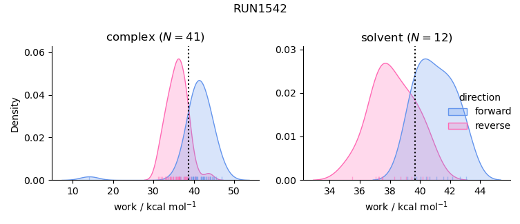 work distributions