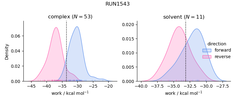 work distributions