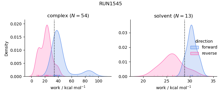 work distributions