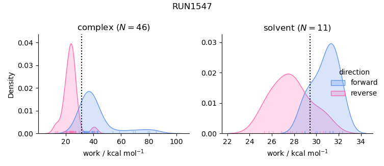 work distributions