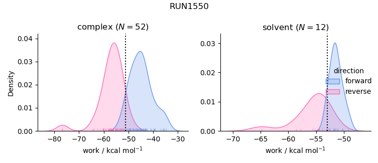 work distributions
