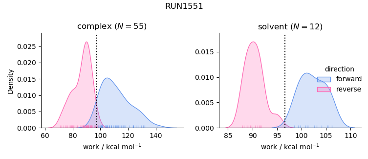 work distributions