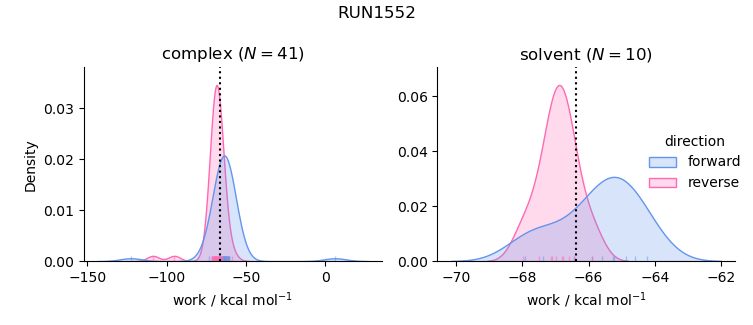 work distributions