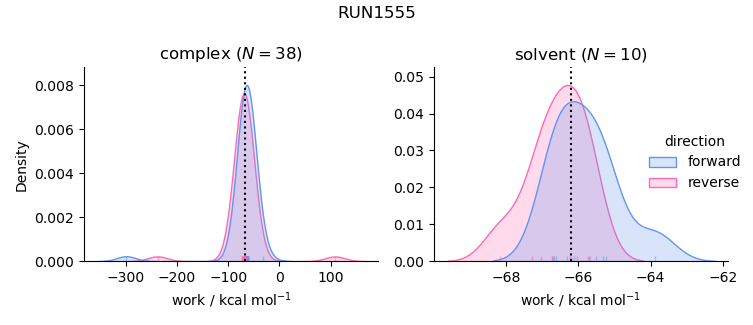 work distributions