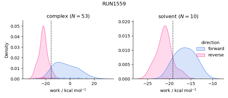 work distributions