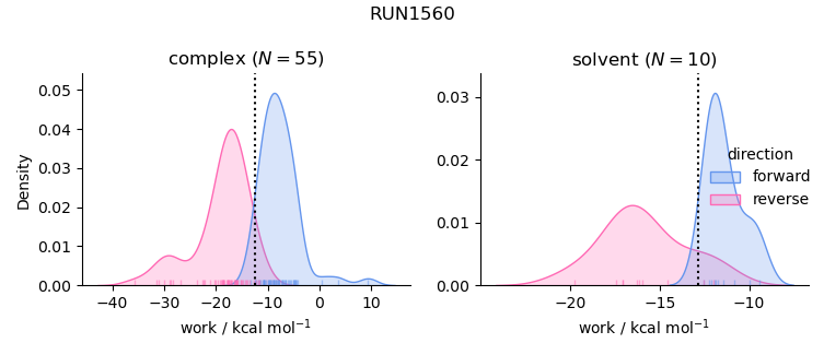 work distributions