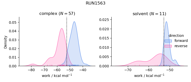 work distributions