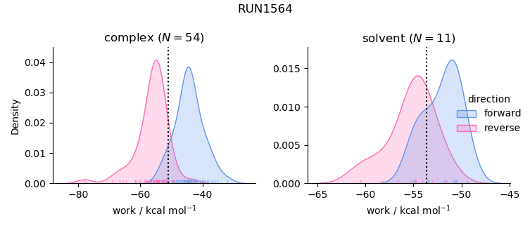 work distributions