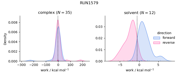 work distributions