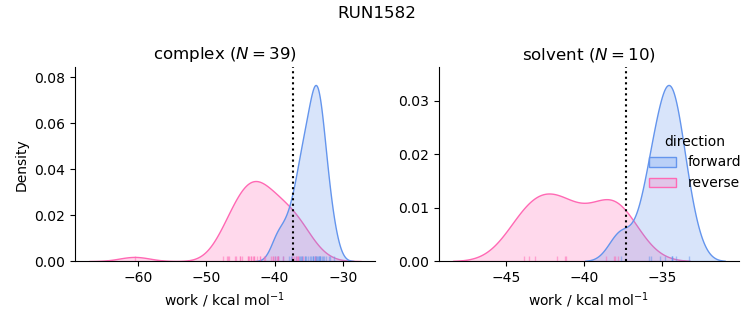 work distributions