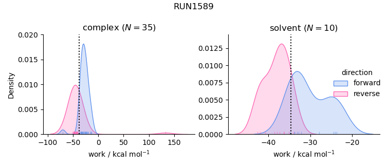 work distributions