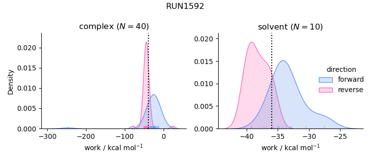 work distributions