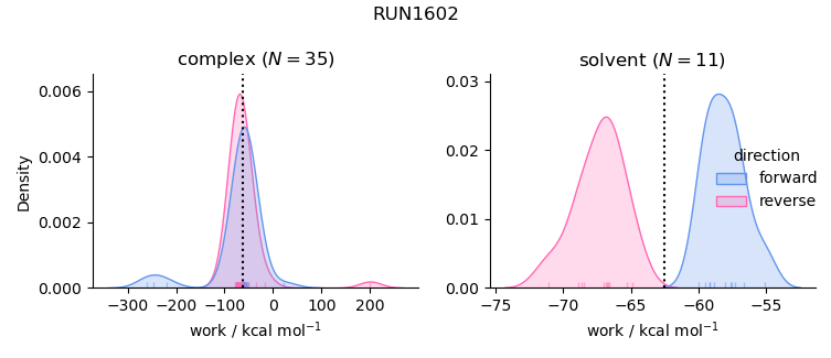 work distributions
