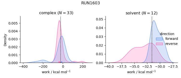 work distributions