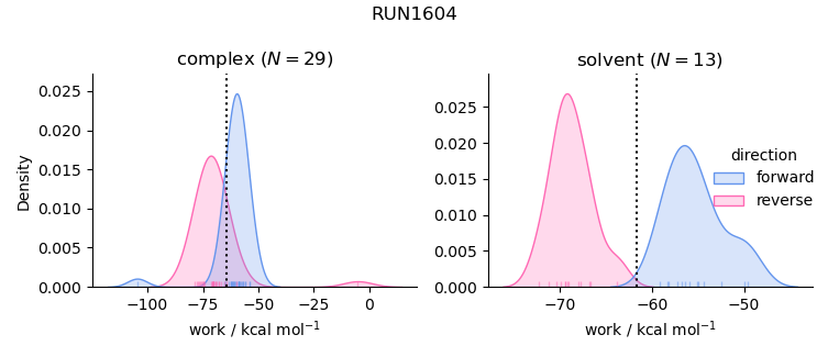 work distributions