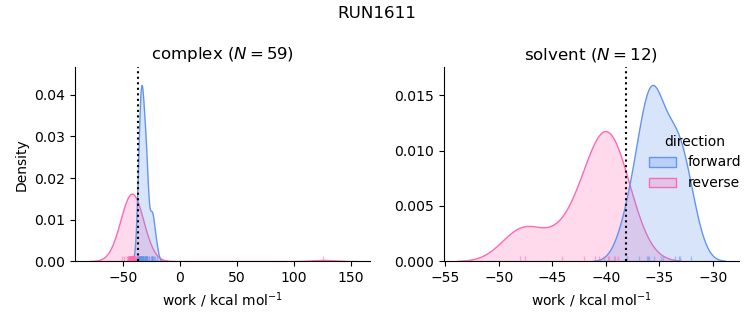 work distributions
