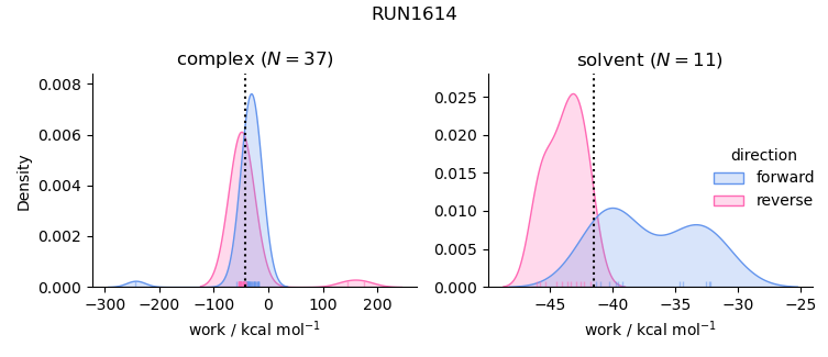 work distributions