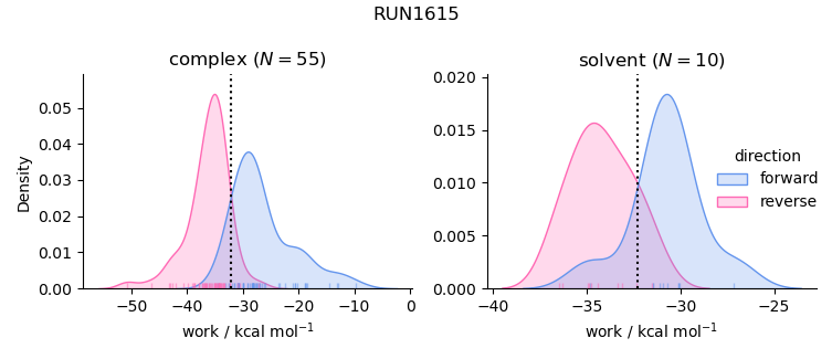 work distributions