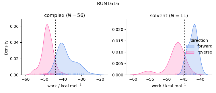 work distributions