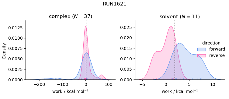 work distributions