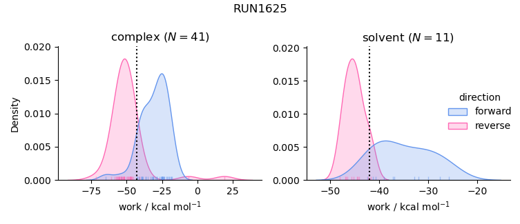 work distributions