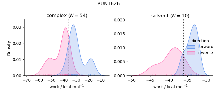 work distributions