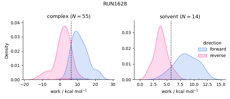 work distributions