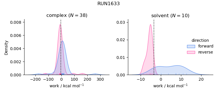 work distributions