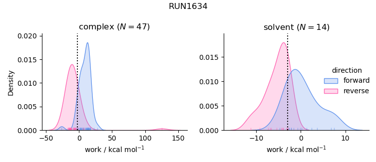 work distributions