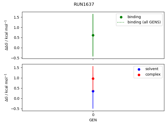 convergence