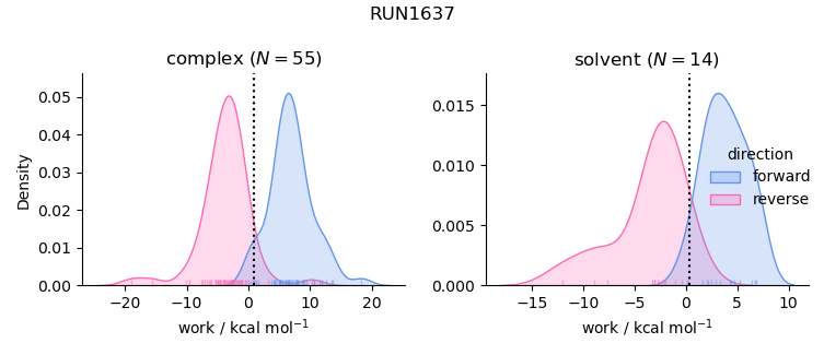 work distributions