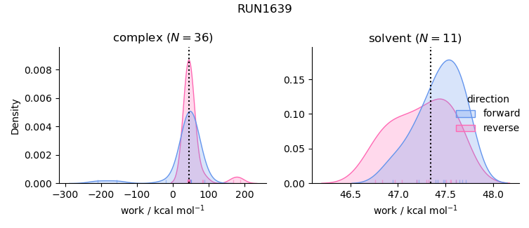 work distributions