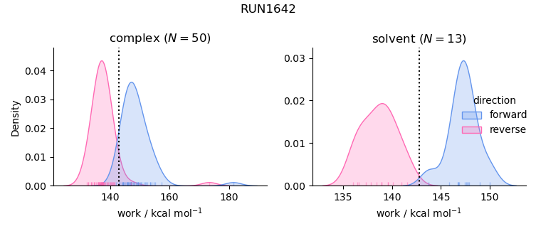 work distributions