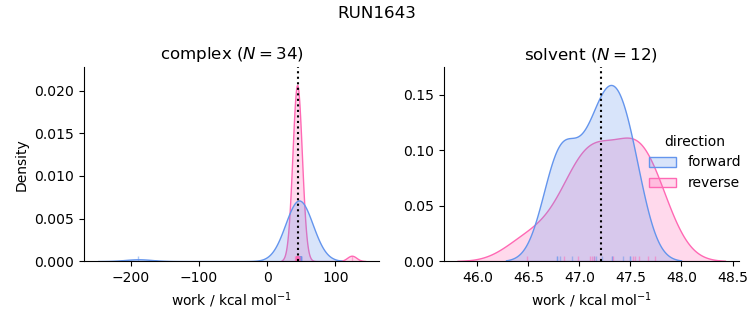 work distributions