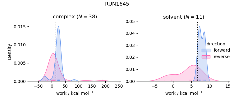 work distributions