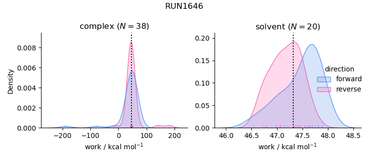 work distributions
