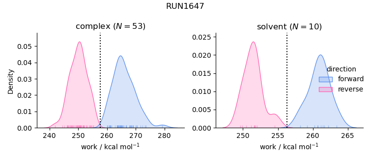 work distributions