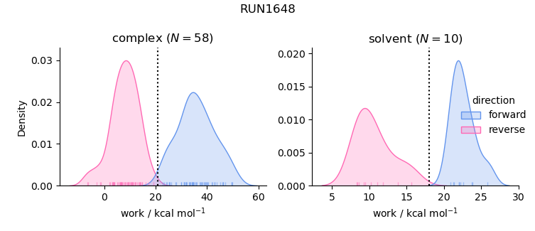 work distributions