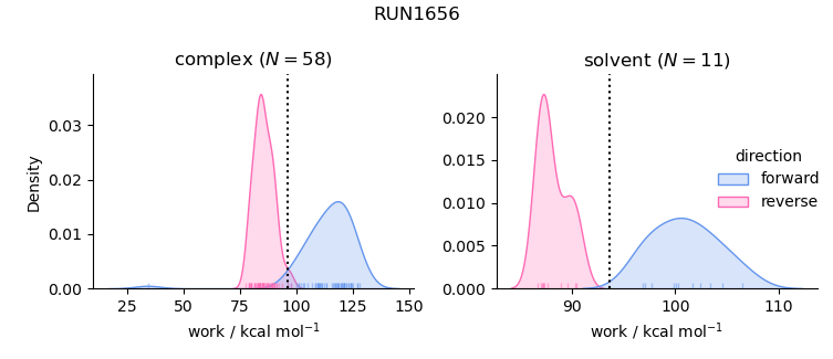 work distributions