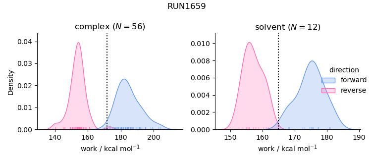 work distributions