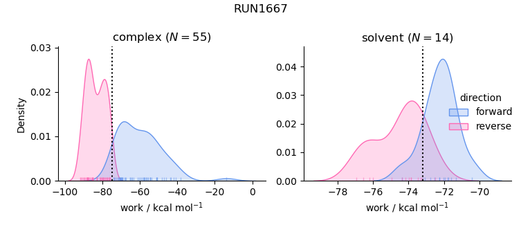work distributions