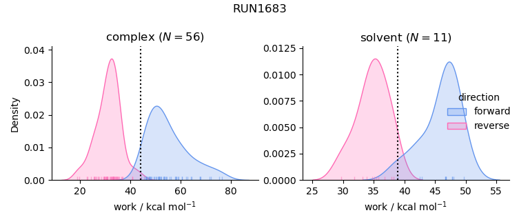 work distributions