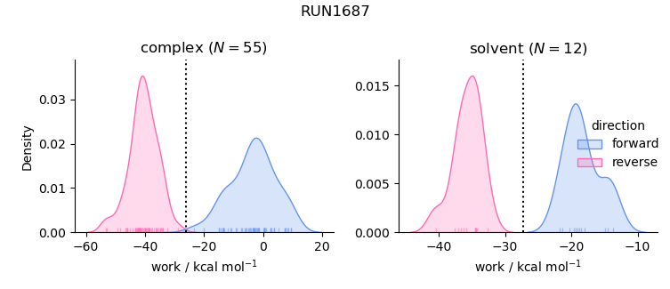 work distributions
