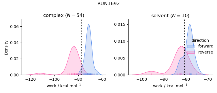 work distributions