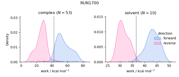 work distributions
