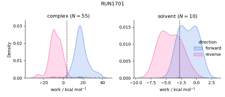 work distributions