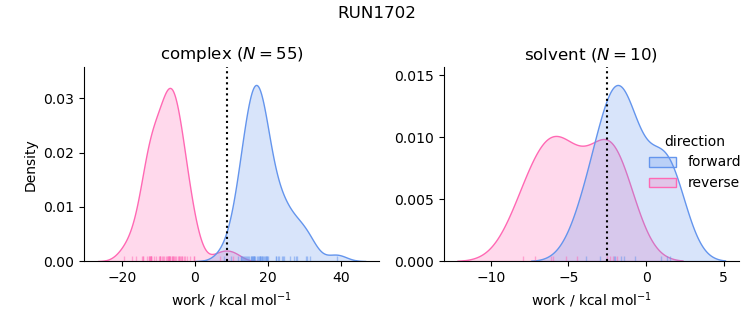 work distributions