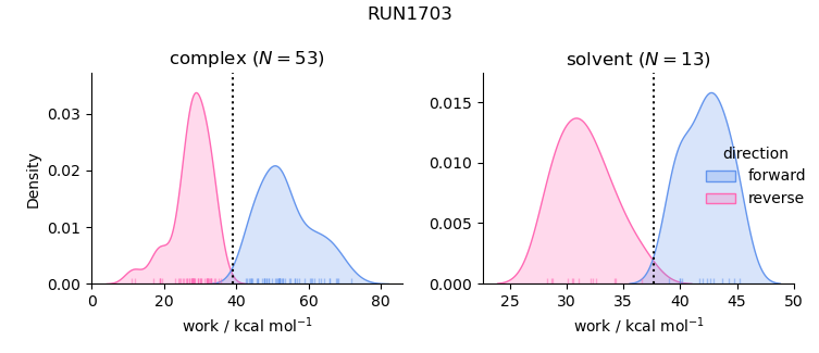 work distributions