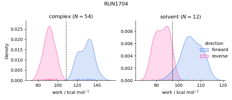work distributions